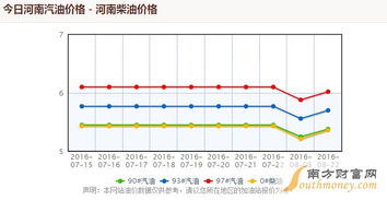 河南成品油价格调整 93号汽油每升5.70元，市场影响分析